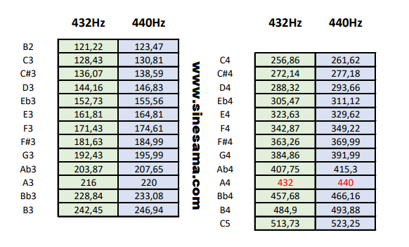 Frecuencia musical 432 Hz