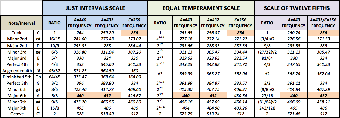 La afinación en 432 Hz