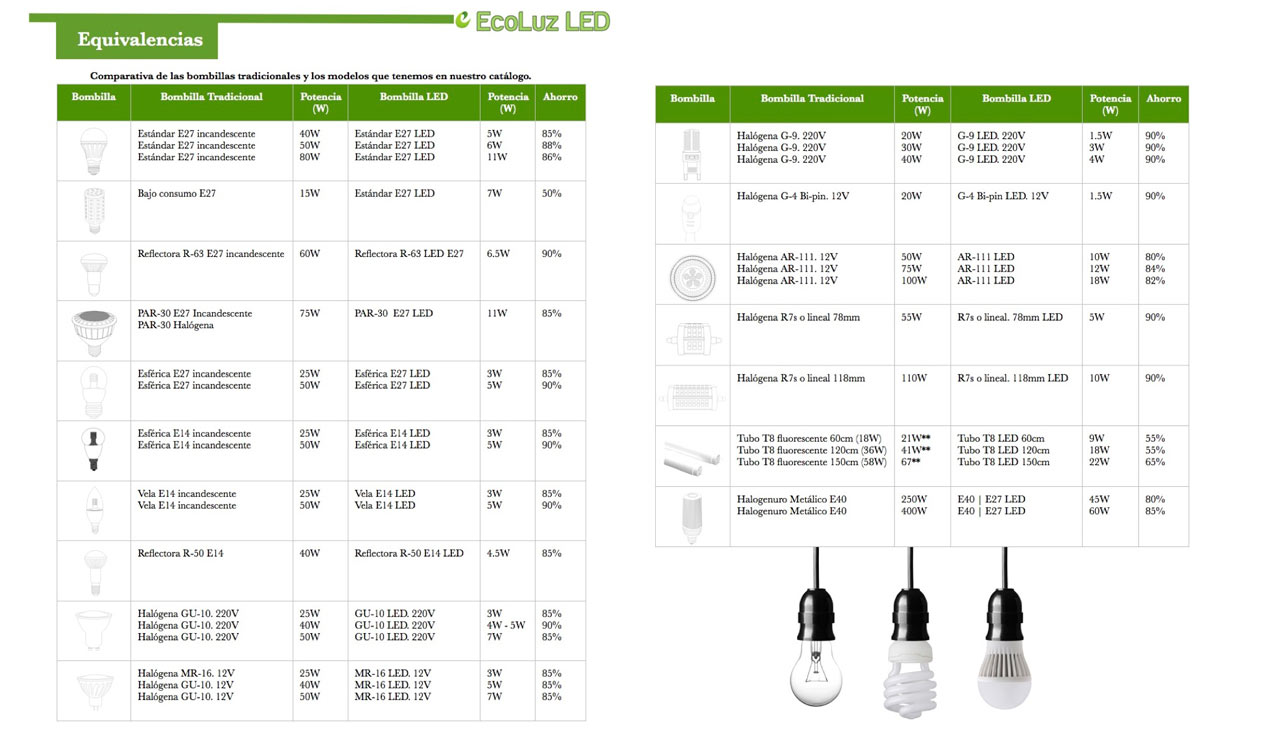 Comparación de tecnologías de luz