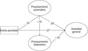 Emociones y estrés en capacidades cognitivas