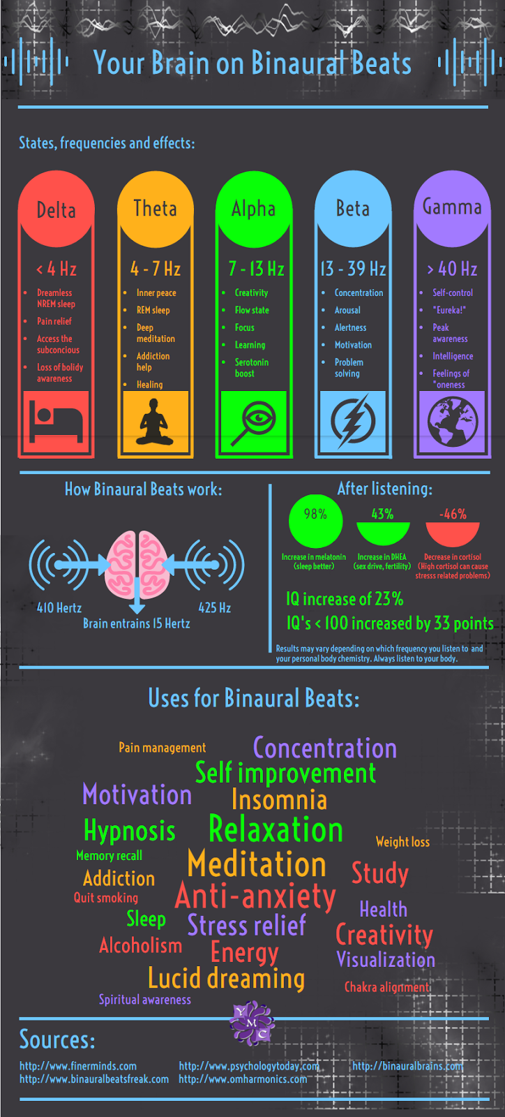 Binaural beats en acción