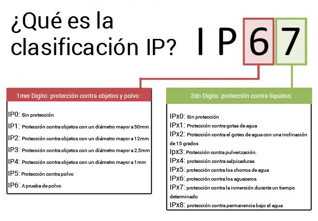 Resistencia al agua y polvo