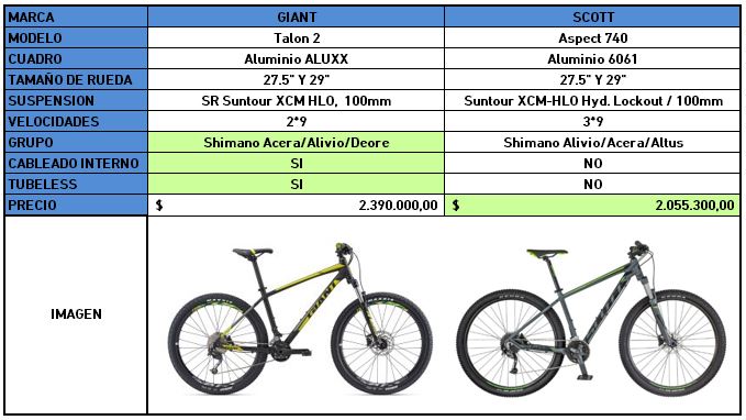 Comparación de precios de bicicletas