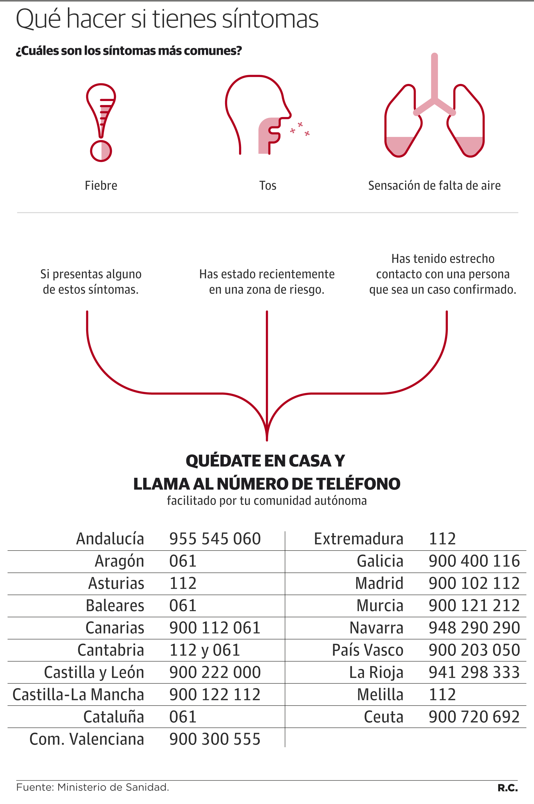 Síntomas y consejos