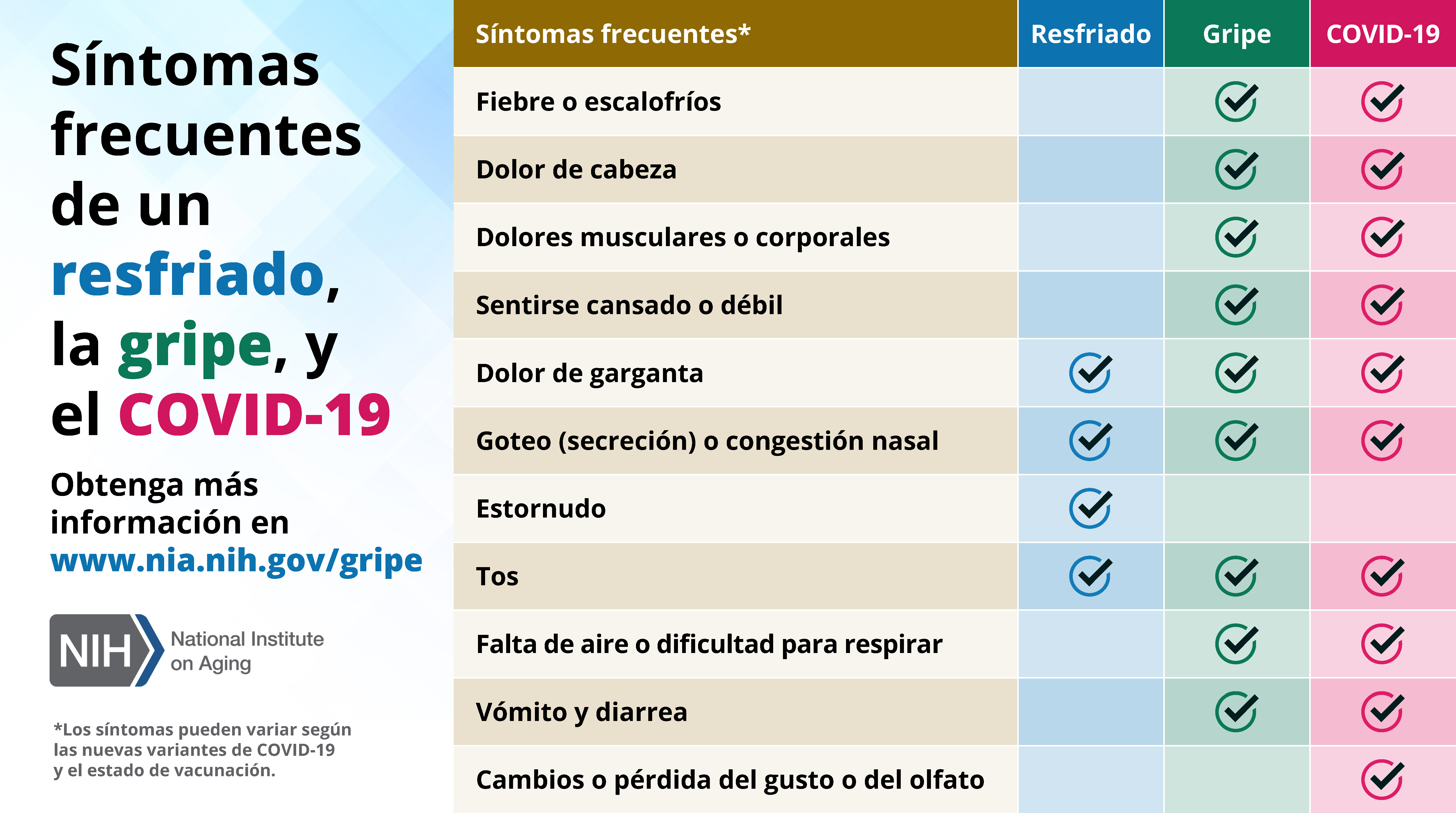 Síntomas de resfriado vs gripe