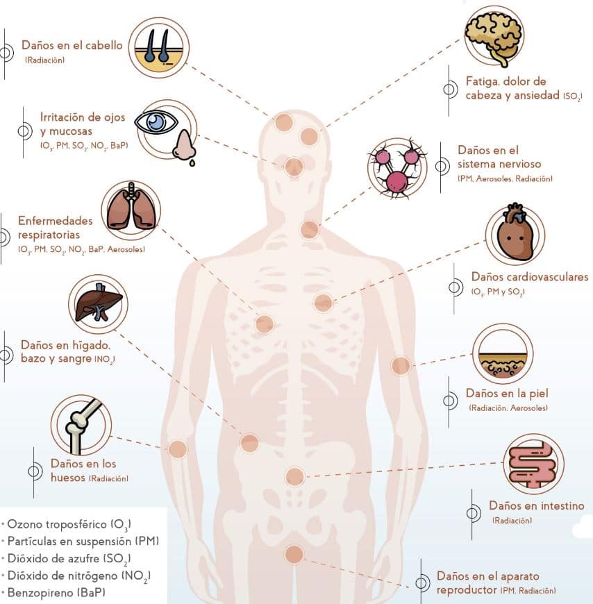 Contaminación del aire y salud