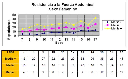 Edades y condición física