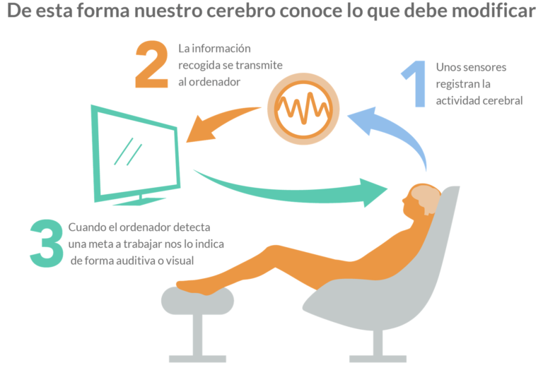 Resultados del neurofeedback encefálico