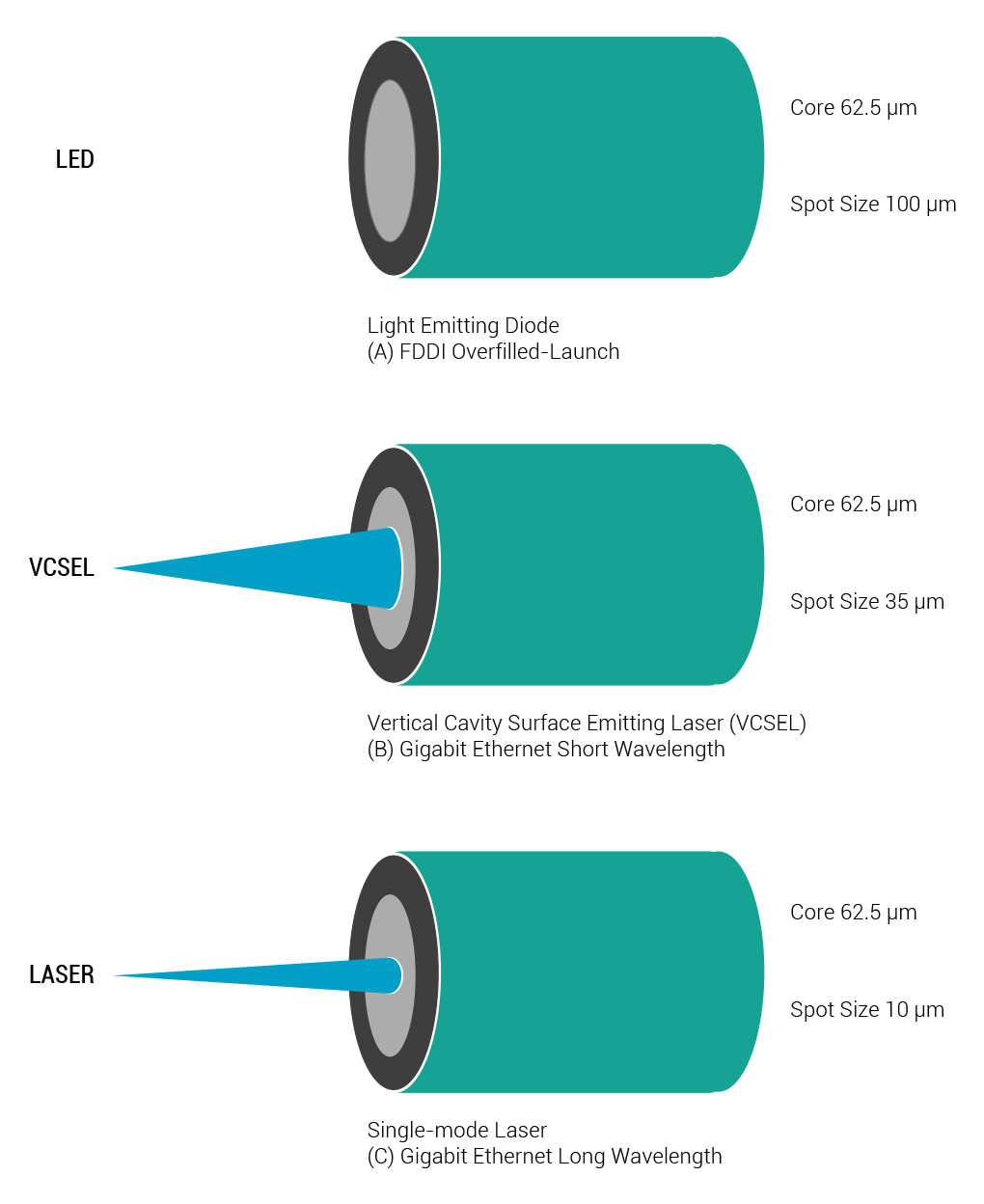 Láser vs LED