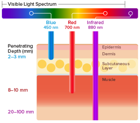 Resultados de la terapia de luz roja