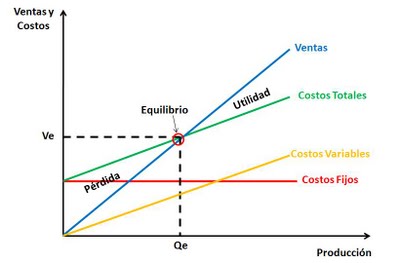 Gráfico de costos y seguros