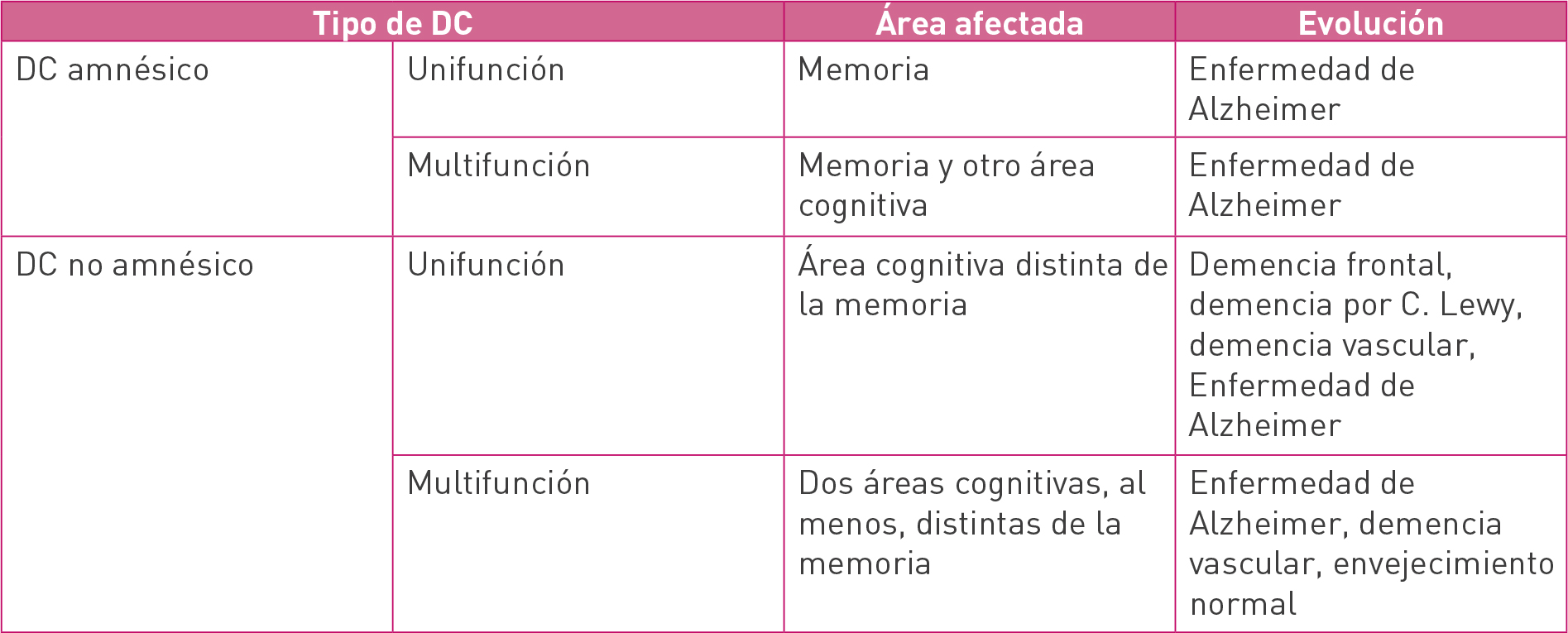 Factores de deterioro cognitivo