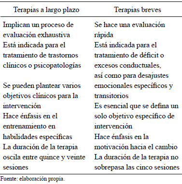 Terapia costosa en comparación